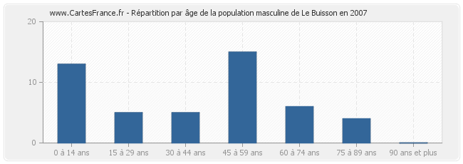 Répartition par âge de la population masculine de Le Buisson en 2007